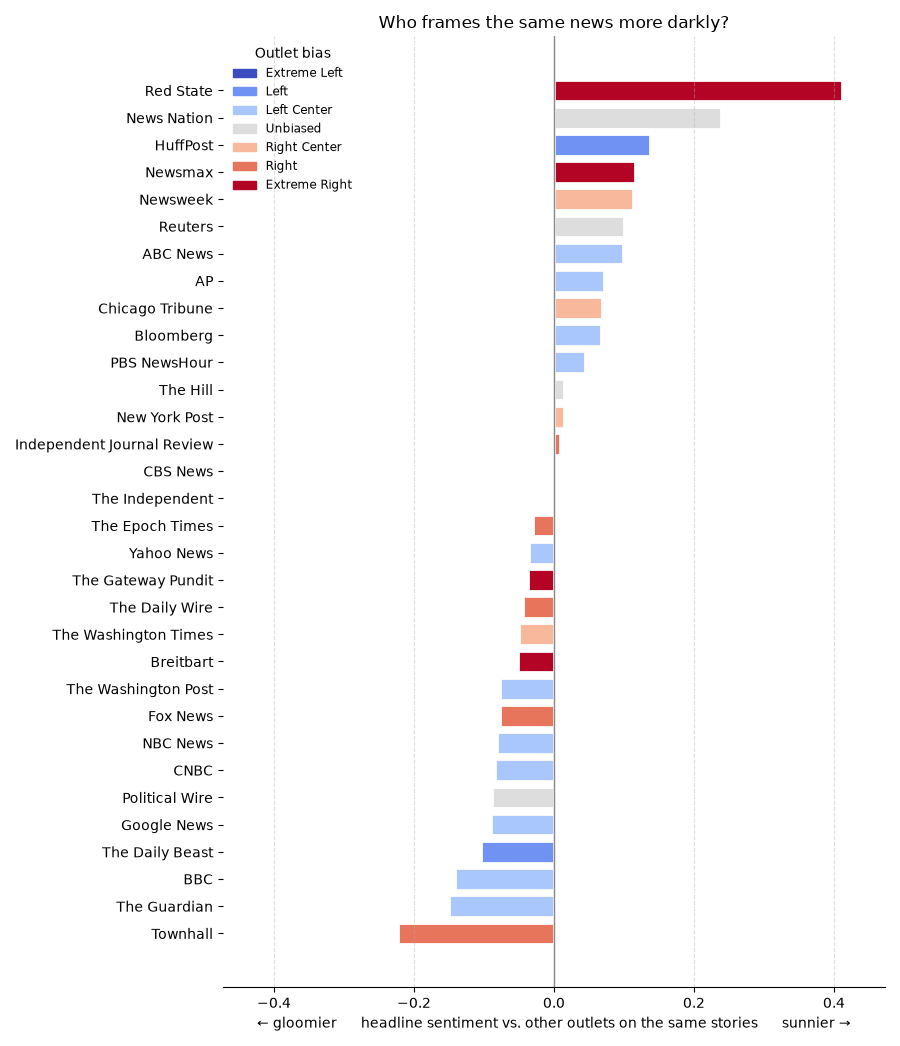 Framing: headline sentiment compared with other outlets on the same stories