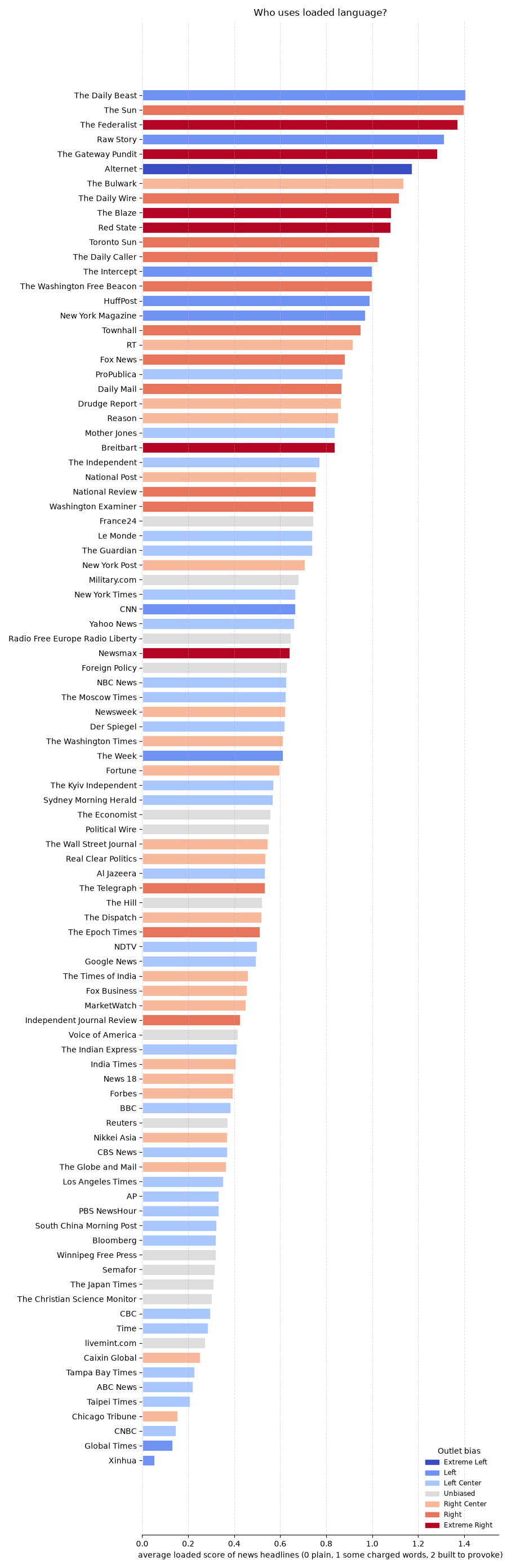 Loaded language: average loaded score of each outlet's headlines