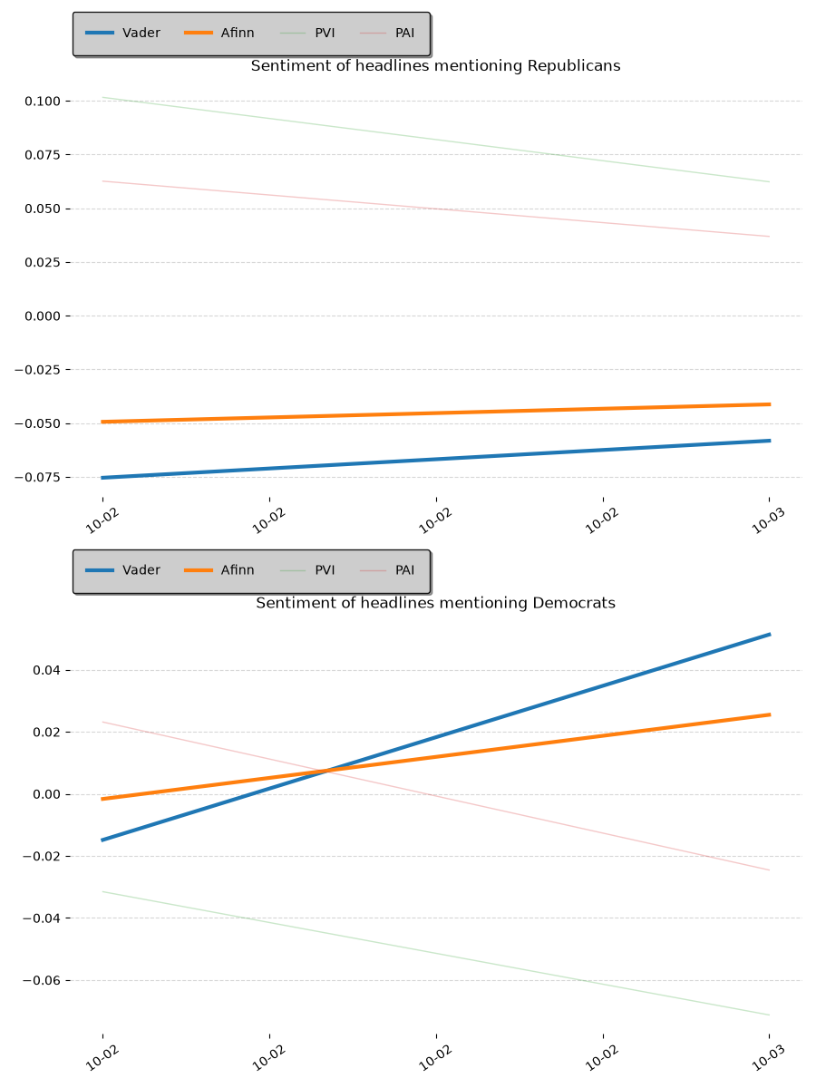 Sentiment of headlines mentioning each party