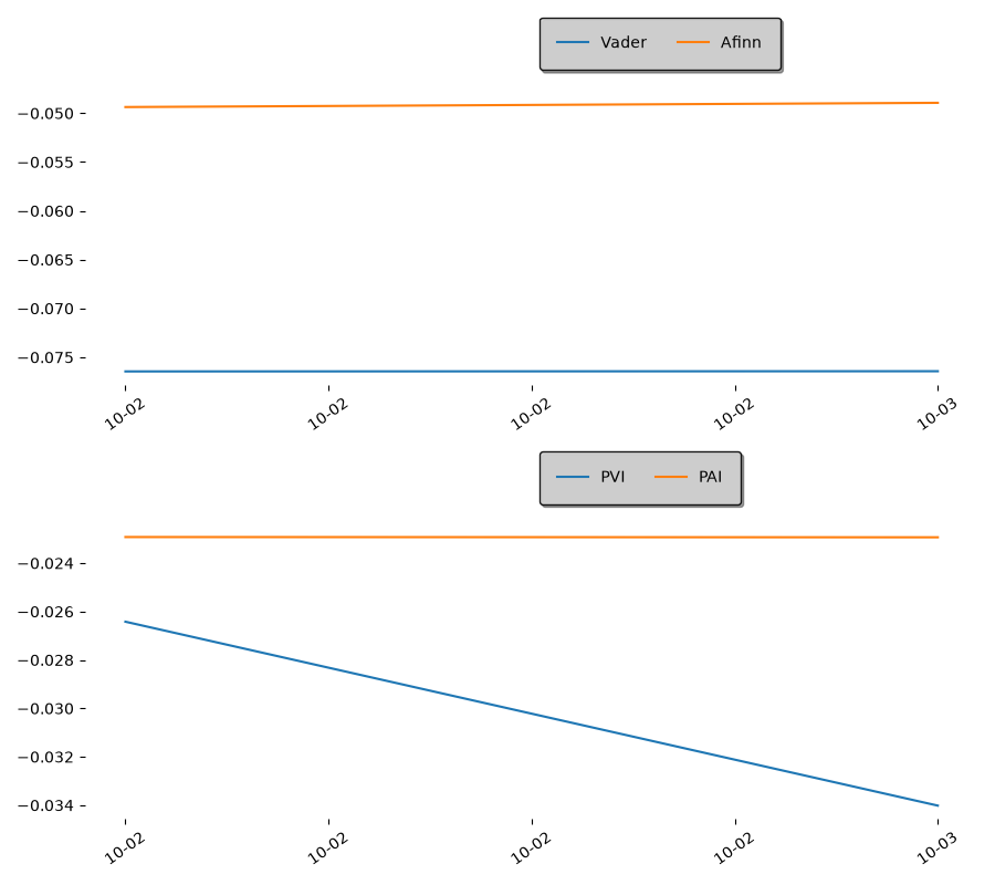 Sentiment Statistics